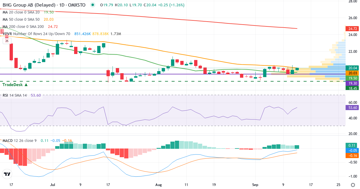 Teknisk analys av BHG Group (BHG.ST) – RSI 51, MACD negativ (bearish), daglig candlestick-graf september 2026