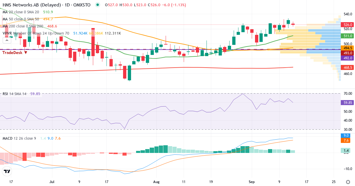 HMS Networks – Kortsiktig teknisk analys (3 mån.) med candlestick, RSI, MACD och volymprofil Teknisk analys av HMS Networks (HMS.ST) – RSI 64, MACD positiv (bullish), daglig candlestick-graf september 2026