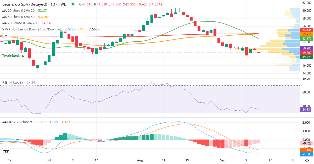 Leonardo S.p.a – Kurzfristige technische Analyse (3 Monate) mit Candlestick, RSI, MACD und Volumenprofil Technische Analyse von Leonardo S.p.a (FMNB.F) – RSI 37, MACD negativ (bärisch), tägliche Candlestick-Grafik September 2026