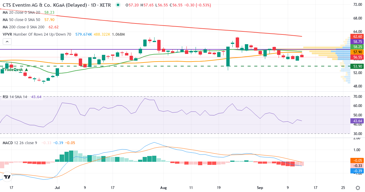 Technische Analyse von CTS Eventim AG & Co. KGaA (EVD.XETRA) – RSI 45, MACD negativ (bärisch), tägliche Candlestick-Grafik September 2026