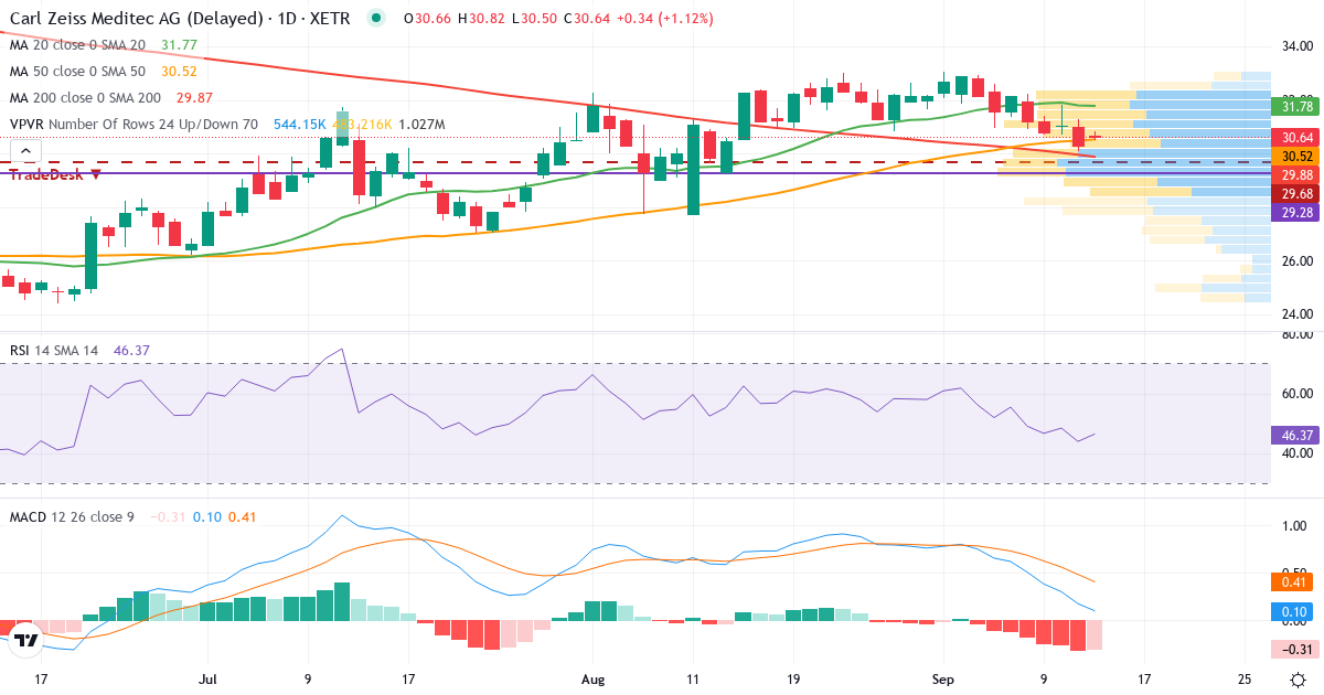 Technische Analyse von Carl Zeiss Meditec (AFX.XETRA) – RSI 44, MACD positiv (bullisch), tägliche Candlestick-Grafik September 2026