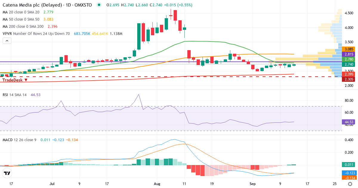 Teknisk analys av Catena Media (CTM.ST) – RSI 44, MACD negativ (bearish), daglig candlestick-graf september 2026
