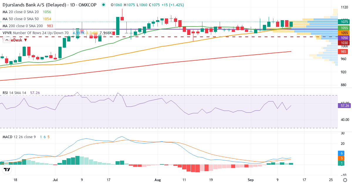 Teknisk analyse af Djurslands Bank (DJUR.CO) – RSI 52, MACD positiv (bullish), daglig candlestick-graf september 2026