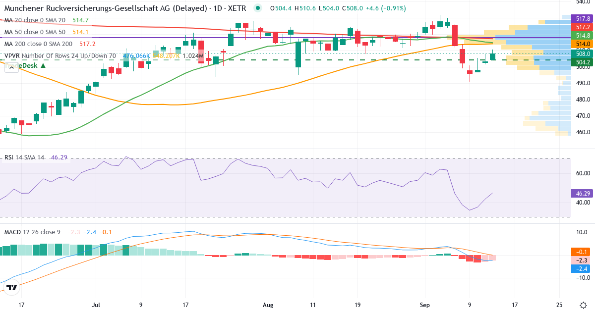 Technische Analyse von Münchener Rück (MUV2.XETRA) – RSI 42, MACD negativ (bärisch), tägliche Candlestick-Grafik September 2026