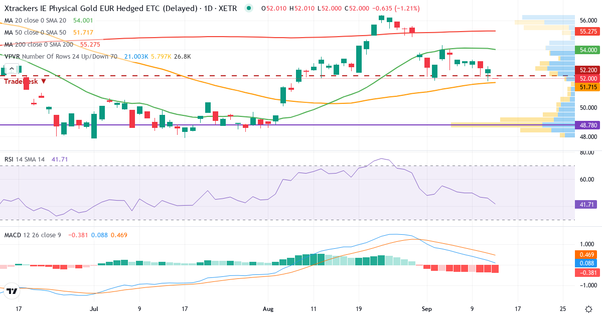 Technische Analyse von Xtrackers IE Physical Gold EUR Hedged ETC Securities 5 (XGDE.XETRA) – RSI 46, MACD positiv (bullisch), tägliche Candlestick-Grafik September 2026
