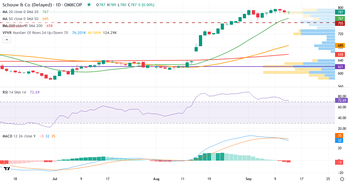 Teknisk analyse af Schouw & (SCHO.CO) – RSI 73, MACD positiv (bullish), daglig candlestick-graf september 2026