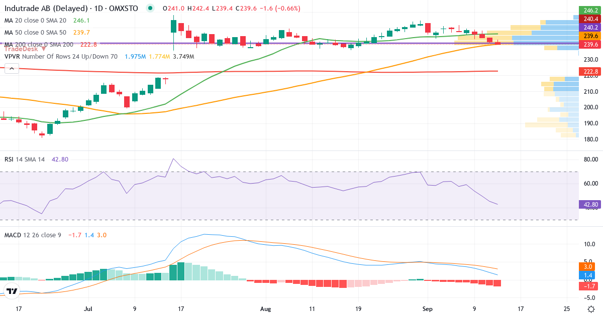 Indutrade – Kortsiktig teknisk analys (3 mån.) med candlestick, RSI, MACD och volymprofil Teknisk analys av Indutrade (INDT.ST) – RSI 45, MACD positiv (bullish), daglig candlestick-graf september 2026