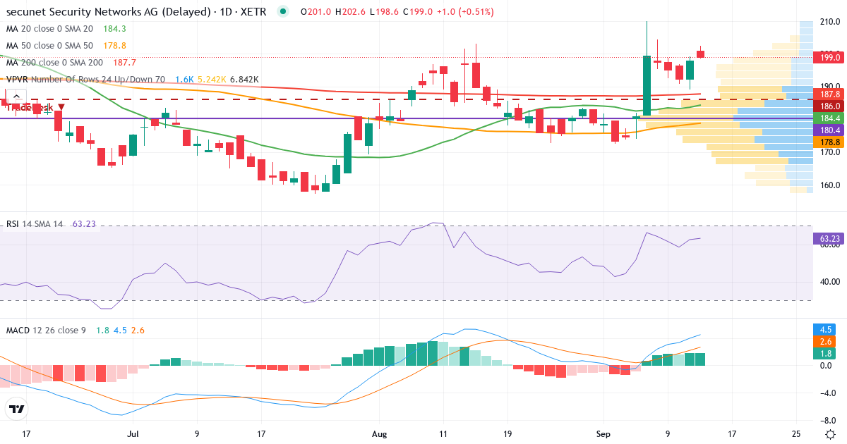 secunet Security Networks Aktiengesellschaft – Kurzfristige technische Analyse (3 Monate) mit Candlestick, RSI, MACD und Volumenprofil Technische Analyse von secunet Security Networks Aktiengesellschaft (YSN.XETRA) – RSI 63, MACD positiv (bullisch), tägliche Candlestick-Grafik September 2026