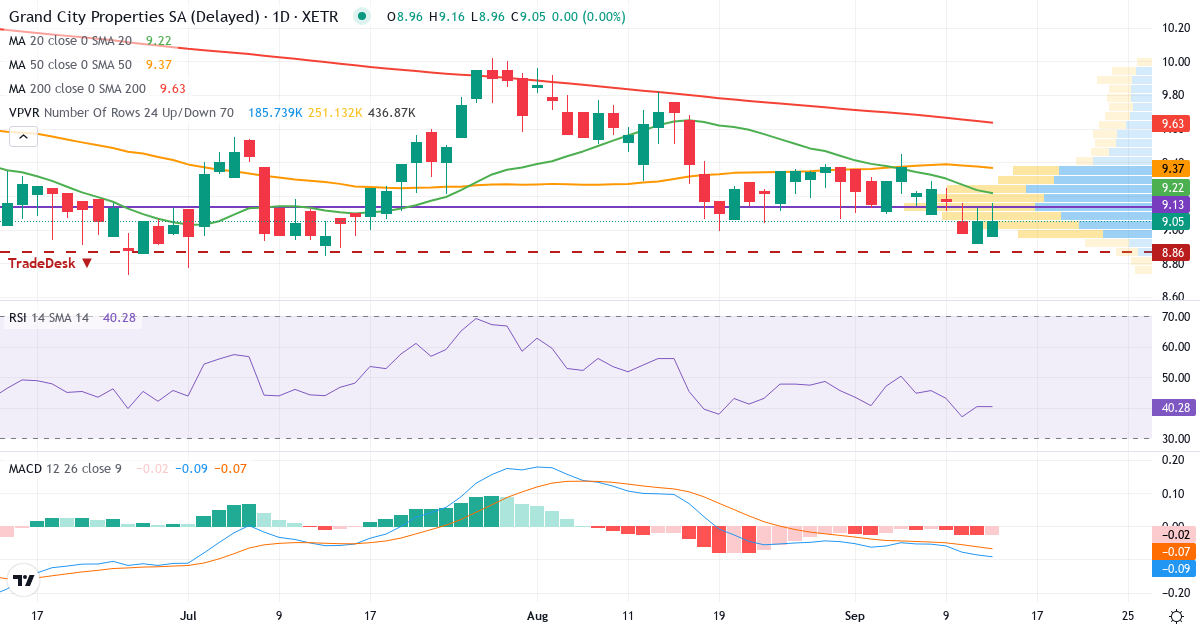 Grand City Properties – Kurzfristige technische Analyse (3 Monate) mit Candlestick, RSI, MACD und Volumenprofil Technische Analyse von Grand City Properties (GYC.XETRA) – RSI 40, MACD negativ (bärisch), tägliche Candlestick-Grafik September 2026