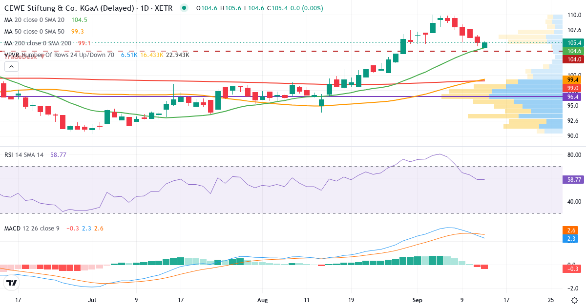 Technische Analyse von CEWE Stiftung & Co. KGaA (CWC.XETRA) – RSI 59, MACD positiv (bullisch), tägliche Candlestick-Grafik September 2026