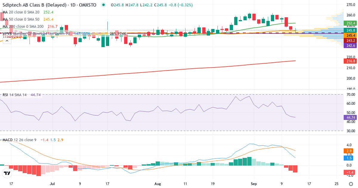 Sdiptech – Kortsiktig teknisk analys (3 mån.) med candlestick, RSI, MACD och volymprofil Teknisk analys av Sdiptech (SDIP-B.ST) – RSI 46, MACD positiv (bullish), daglig candlestick-graf september 2026