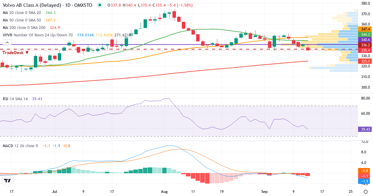 AB Volvo – Kortsiktig teknisk analys (3 mån.) med candlestick, RSI, MACD och volymprofil Teknisk analys av AB Volvo (VOLV-A.ST) – RSI 44, MACD negativ (bearish), daglig candlestick-graf september 2026