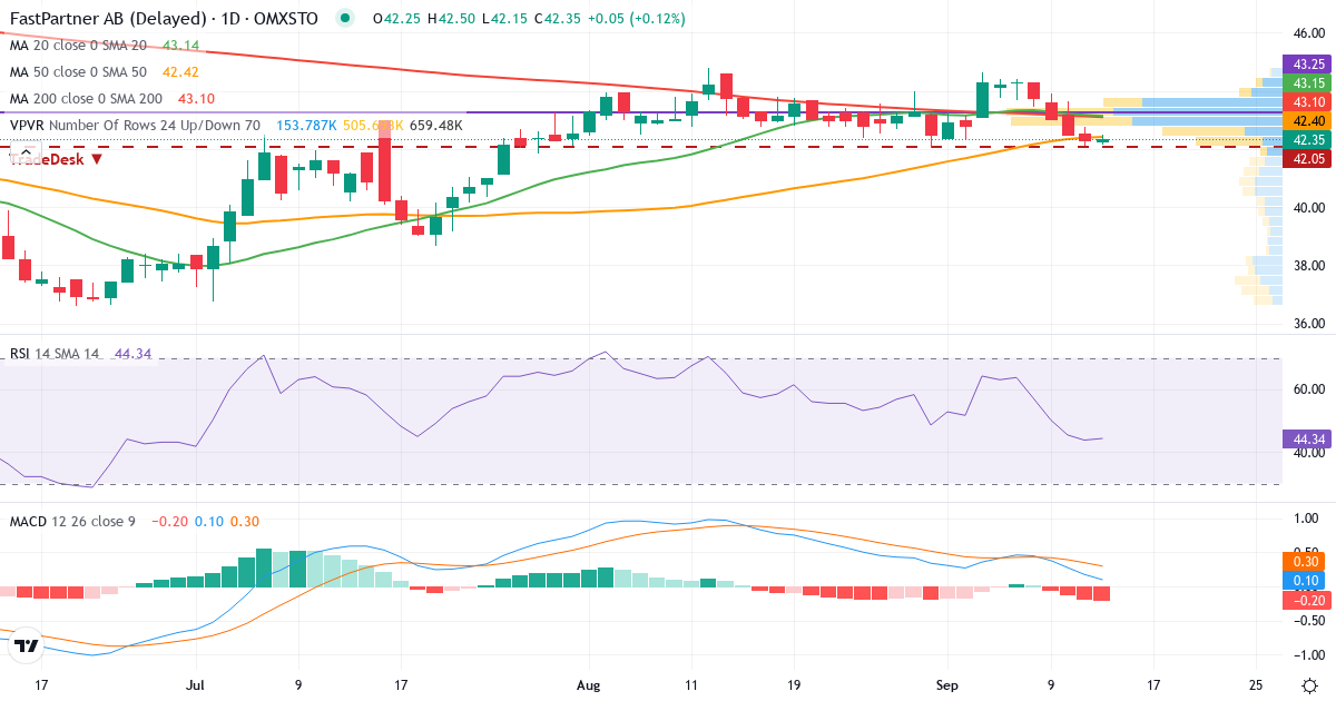 Teknisk analys av FastPartner (FPAR-A.ST) – RSI 44, MACD positiv (bullish), daglig candlestick-graf september 2026