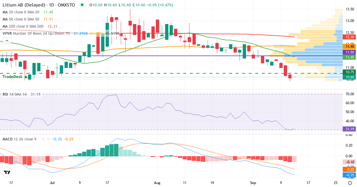 Teknisk analys av Litium (LITI.ST) – RSI 30, MACD negativ (bearish), daglig candlestick-graf september 2026