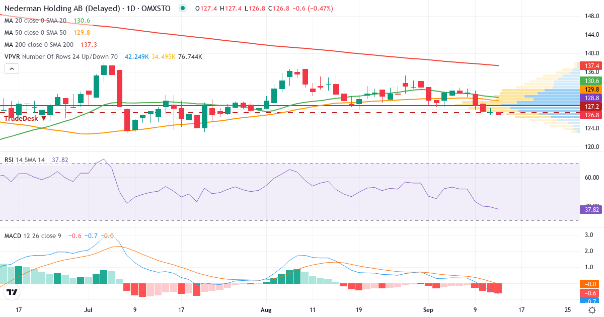 Nederman Holding – Kortsiktig teknisk analys (3 mån.) med candlestick, RSI, MACD och volymprofil Teknisk analys av Nederman Holding (NMAN.ST) – RSI 39, MACD negativ (bearish), daglig candlestick-graf september 2026