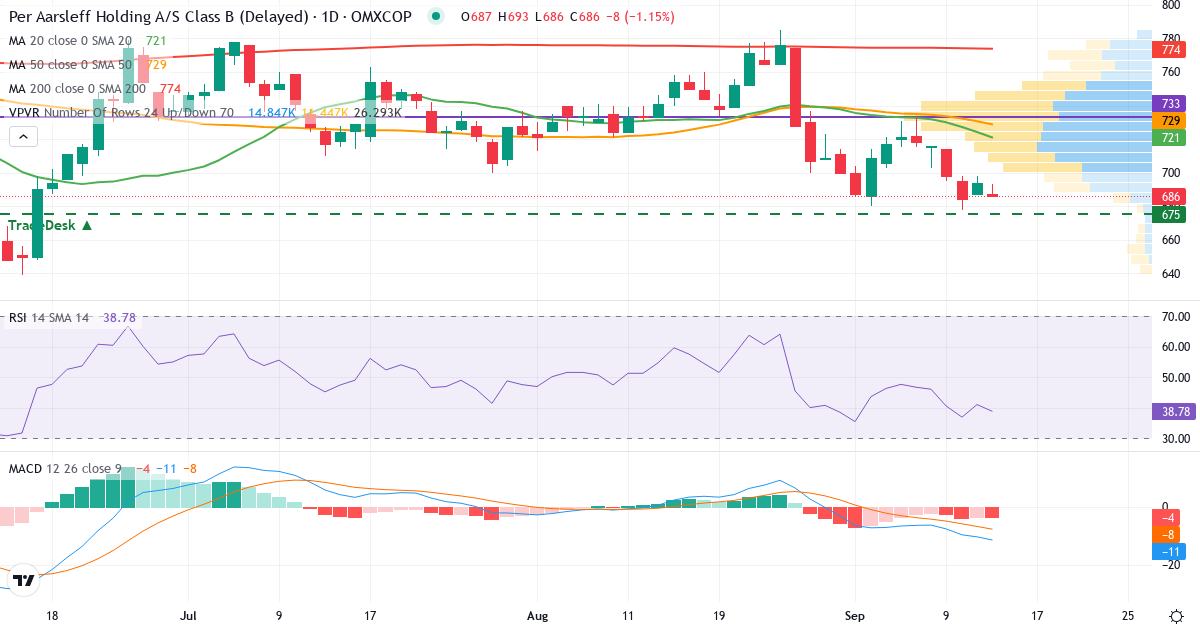 Teknisk analyse af Per Aarsleff Holding (PAAL-B.CO) – RSI 41, MACD negativ (bearish), daglig candlestick-graf september 2026