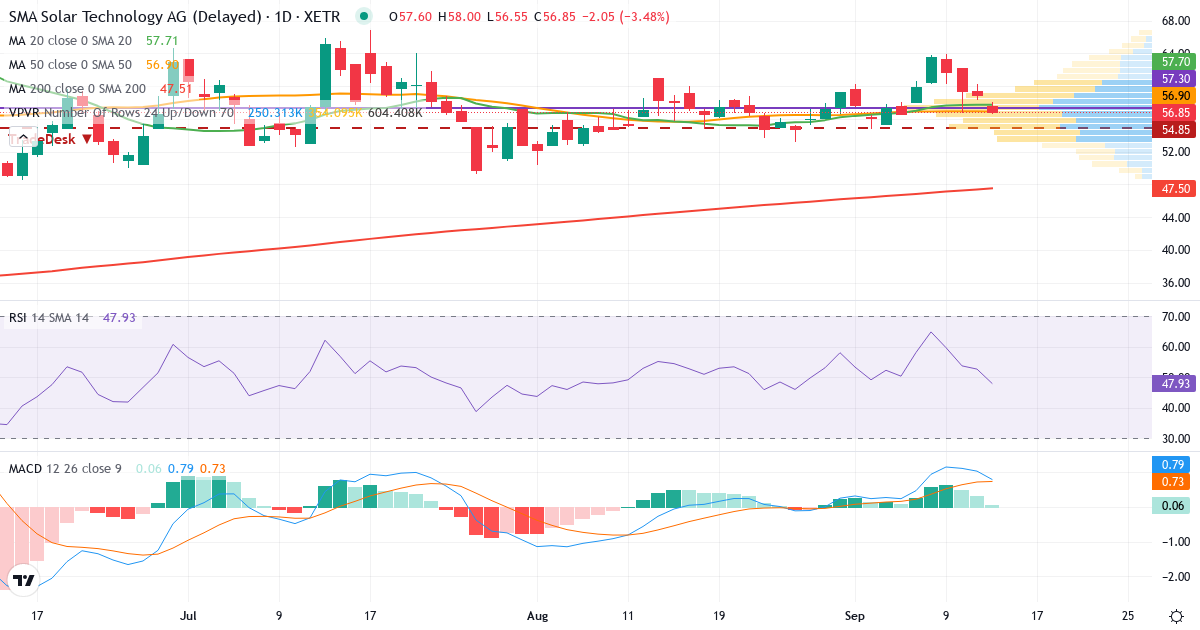 SMA Solar Technology – Kurzfristige technische Analyse (3 Monate) mit Candlestick, RSI, MACD und Volumenprofil Technische Analyse von SMA Solar Technology (S92.XETRA) – RSI 53, MACD positiv (bullisch), tägliche Candlestick-Grafik September 2026