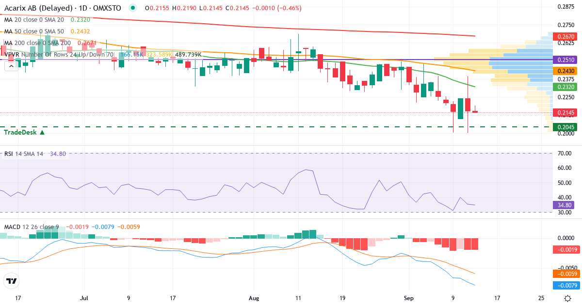 Teknisk analys av Acarix (ACARIX.ST) – RSI 35, MACD negativ (bearish), daglig candlestick-graf september 2026