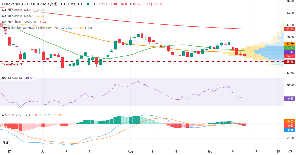 Teknisk analys av Husqvarna (HUSQ-B.ST) – RSI 42, MACD negativ (bearish), daglig candlestick-graf september 2026