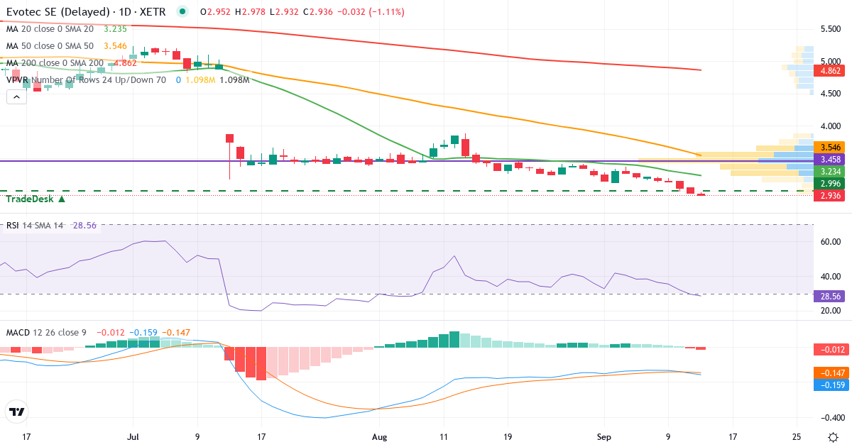 Technische Analyse von Evotec (EVT.XETRA) – RSI 30, MACD negativ (bärisch), tägliche Candlestick-Grafik September 2026