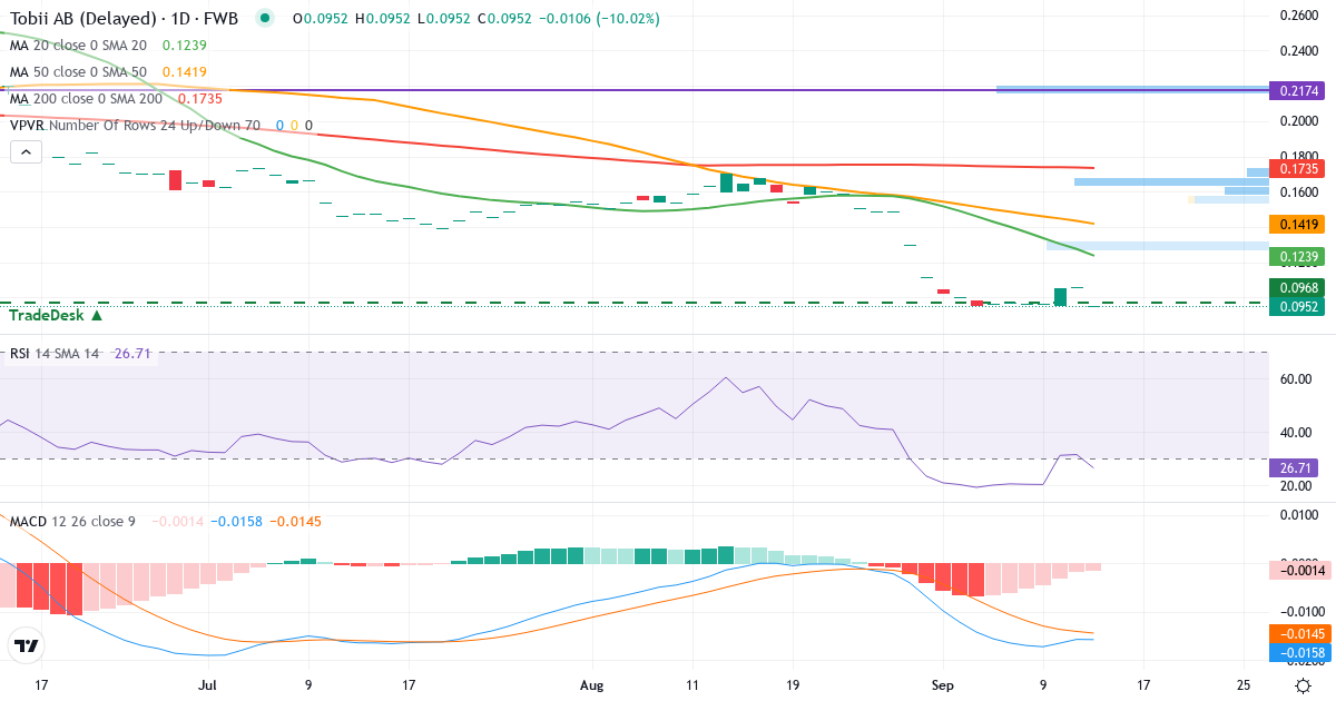 Tobii – Kurzfristige technische Analyse (3 Monate) mit Candlestick, RSI, MACD und Volumenprofil Technische Analyse von Tobii (24T.F) – RSI 32, MACD negativ (bärisch), tägliche Candlestick-Grafik September 2026