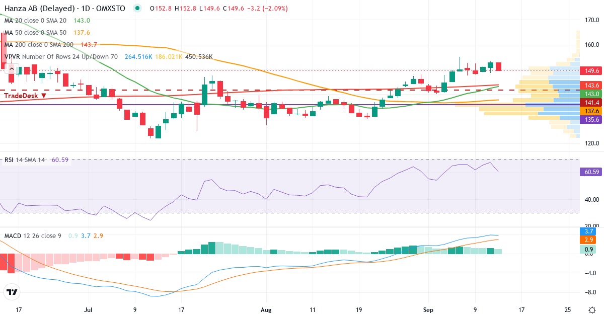 Teknisk analys av Hanza (HANZA.ST) – RSI 67, MACD positiv (bullish), daglig candlestick-graf september 2026