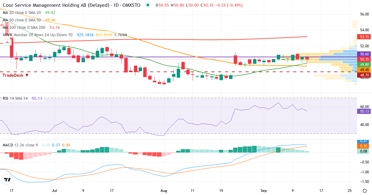 Teknisk analys av Coor Service Management Holding (COOR.ST) – RSI 58, MACD positiv (bullish), daglig candlestick-graf september 2026