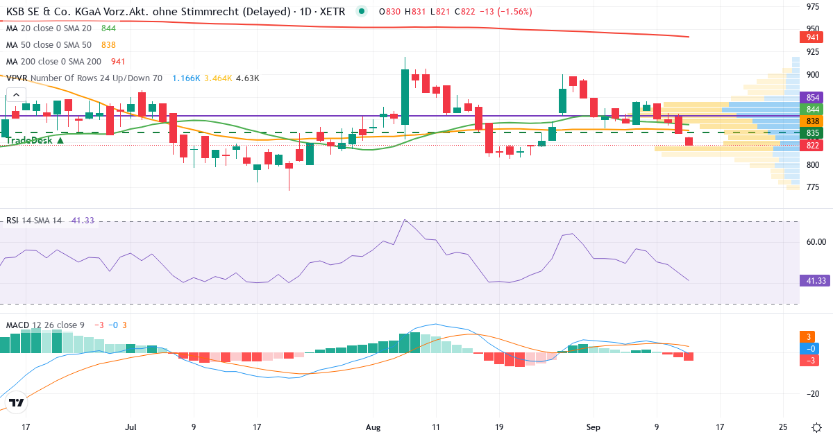 KSB SE & Co. KGaA – Kurzfristige technische Analyse (3 Monate) mit Candlestick, RSI, MACD und Volumenprofil Technische Analyse von KSB SE & Co. KGaA (KSB3.XETRA) – RSI 45, MACD positiv (bullisch), tägliche Candlestick-Grafik September 2026
