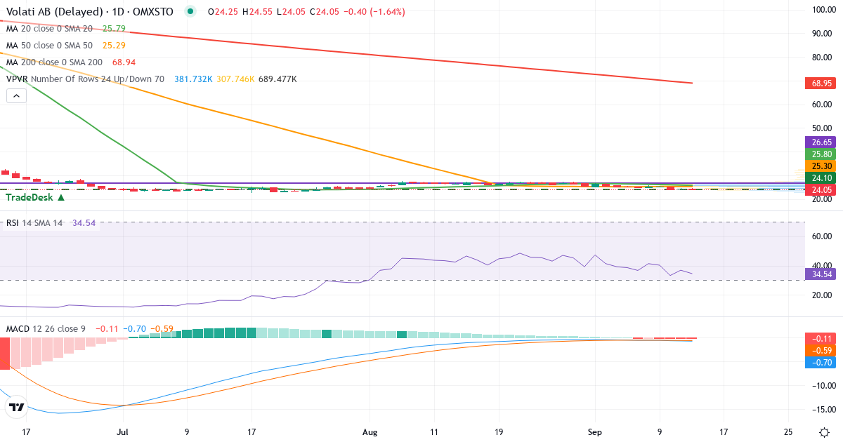 Volati – Kortsiktig teknisk analys (3 mån.) med candlestick, RSI, MACD och volymprofil Teknisk analys av Volati (VOLO.ST) – RSI 37, MACD negativ (bearish), daglig candlestick-graf september 2026