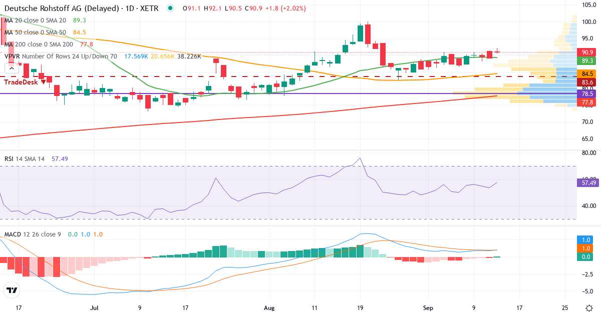 Technische Analyse von Deutsche Rohstoff (DR0.XETRA) – RSI 54, MACD positiv (bullisch), tägliche Candlestick-Grafik September 2026