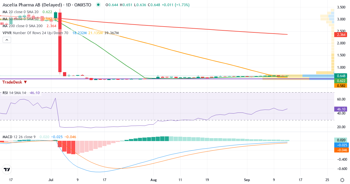 Ascelia Pharma – Kortsiktig teknisk analys (3 mån.) med candlestick, RSI, MACD och volymprofil Teknisk analys av Ascelia Pharma (ACE.ST) – RSI 44, MACD negativ (bearish), daglig candlestick-graf september 2026