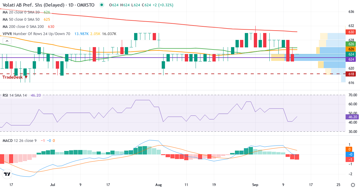 Volati – Kortsiktig teknisk analys (3 mån.) med candlestick, RSI, MACD och volymprofil Teknisk analys av Volati (VOLO-PREF.ST) – RSI 44, MACD positiv (bullish), daglig candlestick-graf september 2026