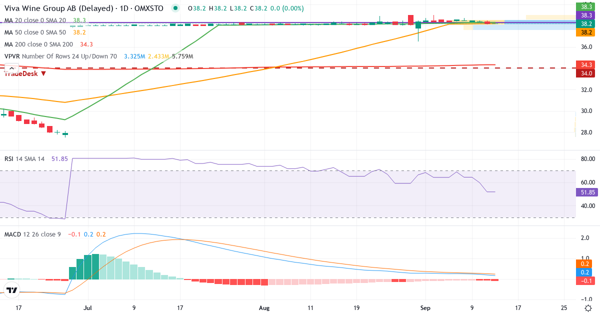 Teknisk analys av Viva Wine Group (VIVA.ST) – RSI 52, MACD positiv (bullish), daglig candlestick-graf september 2026