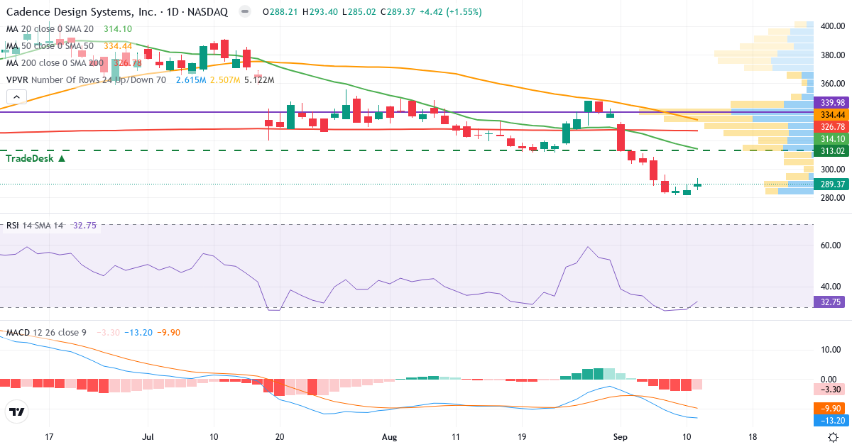 Teknisk analyse af Cadence Design Systems (CDNS.US) – RSI 33, MACD negativ (bearish), daglig candlestick-graf september 2026