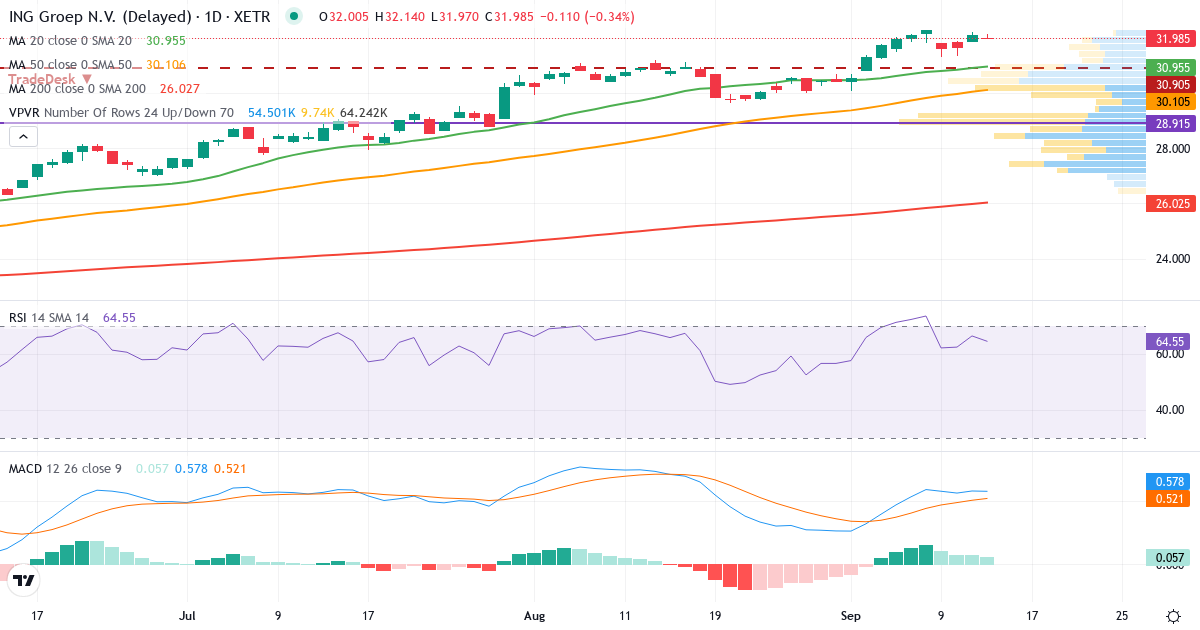 Technische Analyse von ING Groep (INN1.XETRA) – RSI 67, MACD positiv (bullisch), tägliche Candlestick-Grafik September 2026