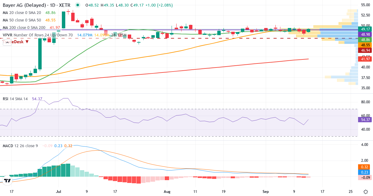 Bayer AG NA – Kurzfristige technische Analyse (3 Monate) mit Candlestick, RSI, MACD und Volumenprofil Technische Analyse von Bayer AG NA (BAYN.XETRA) – RSI 47, MACD positiv (bullisch), tägliche Candlestick-Grafik September 2026