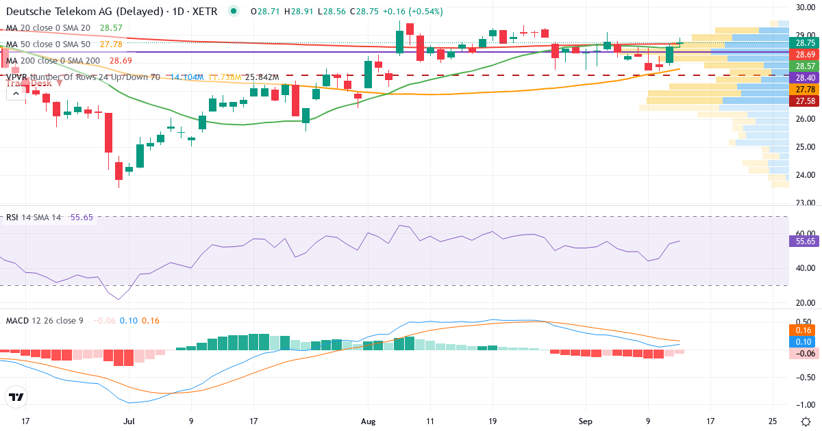 Technische Analyse von Deutsche Telekom (DTE.XETRA) – RSI 54, MACD positiv (bullisch), tägliche Candlestick-Grafik September 2026