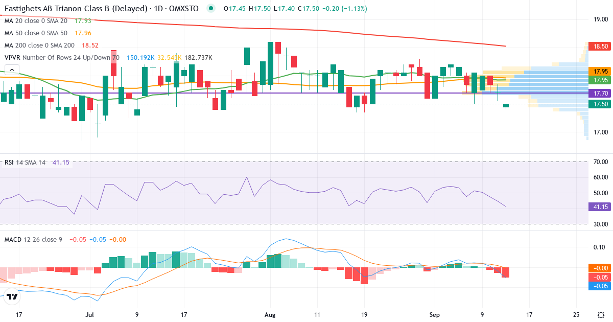 Fastighets AB Trianon – Kortsiktig teknisk analys (3 mån.) med candlestick, RSI, MACD och volymprofil Teknisk analys av Fastighets AB Trianon (TRIAN-B.ST) – RSI 45, MACD negativ (bearish), daglig candlestick-graf september 2026