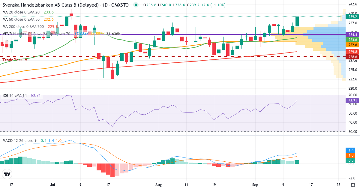 Teknisk analys av Svenska Handelsbanken (SHB-B.ST) – RSI 58, MACD positiv (bullish), daglig candlestick-graf september 2026