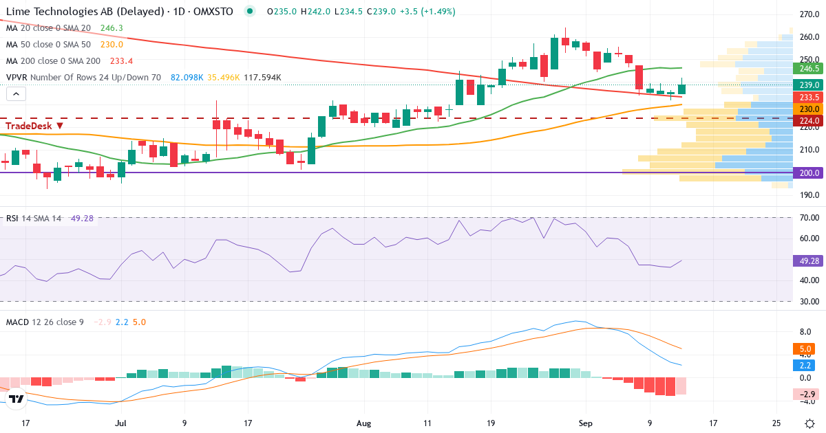 Lime Technologies – Kortsiktig teknisk analys (3 mån.) med candlestick, RSI, MACD och volymprofil Teknisk analys av Lime Technologies (LIME.ST) – RSI 46, MACD positiv (bullish), daglig candlestick-graf september 2026