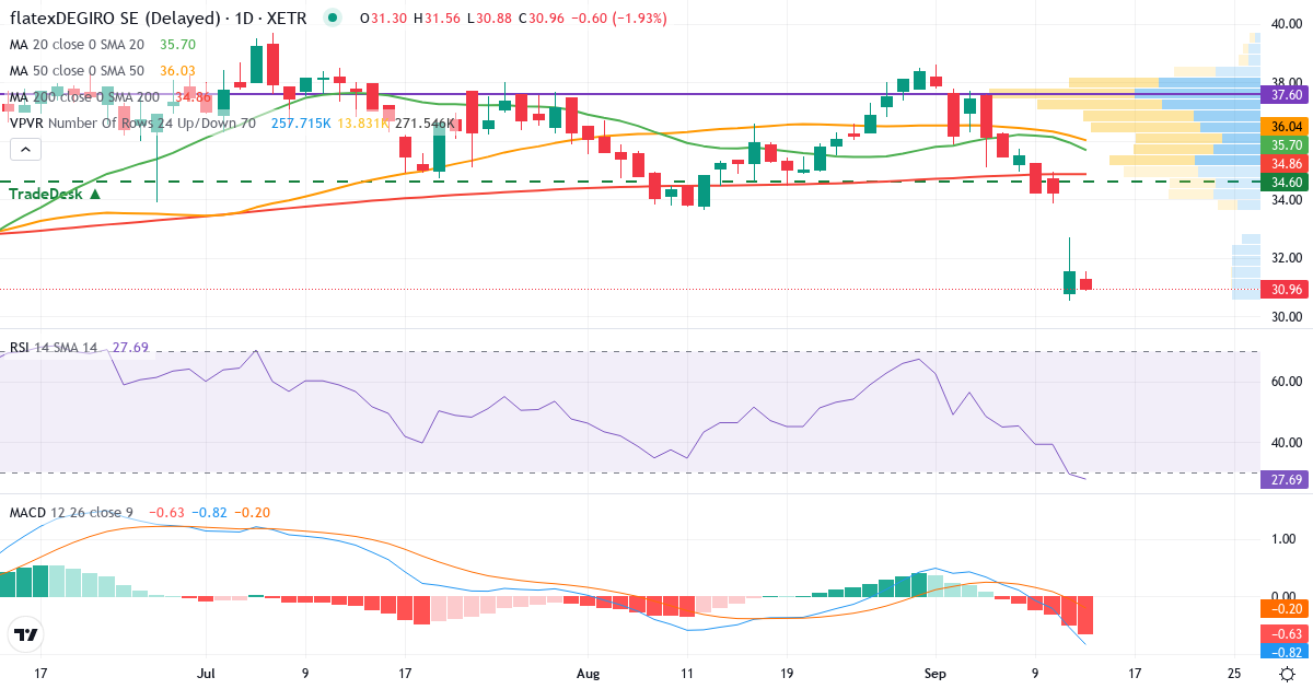 Technische Analyse von flatexDEGIRO (FTK.XETRA) – RSI 29, MACD negativ (bärisch), tägliche Candlestick-Grafik September 2026