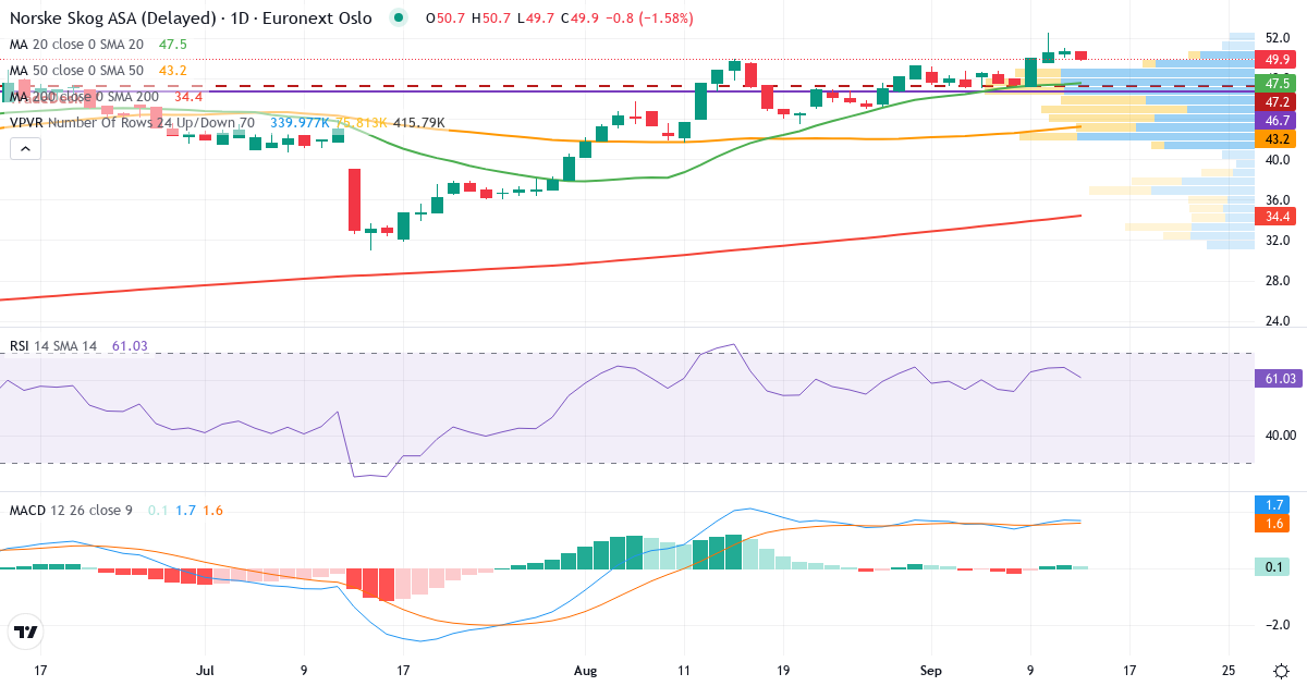 Teknisk analyse af Norske Skog (NSKOG.OL) – RSI 65, MACD positiv (bullish), daglig candlestick-graf september 2026