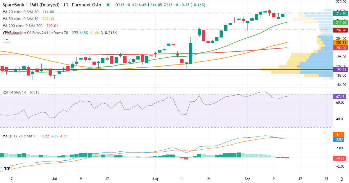 SpareBank 1 SMN – Kortsigtet teknisk analyse (3 mdr.) med candlestick, RSI, MACD og volumenprofil Teknisk analyse af SpareBank 1 SMN (MING.OL) – RSI 67, MACD positiv (bullish), daglig candlestick-graf september 2026