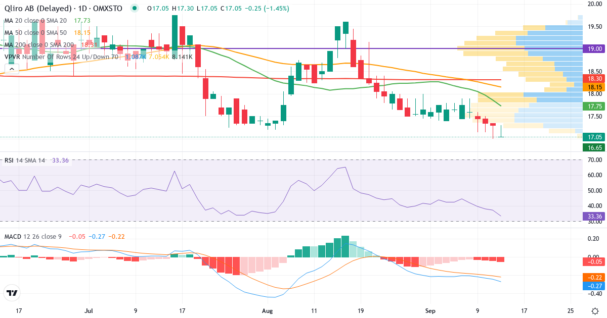 Teknisk analys av Qliro (QLIRO.ST) – RSI 37, MACD negativ (bearish), daglig candlestick-graf september 2026
