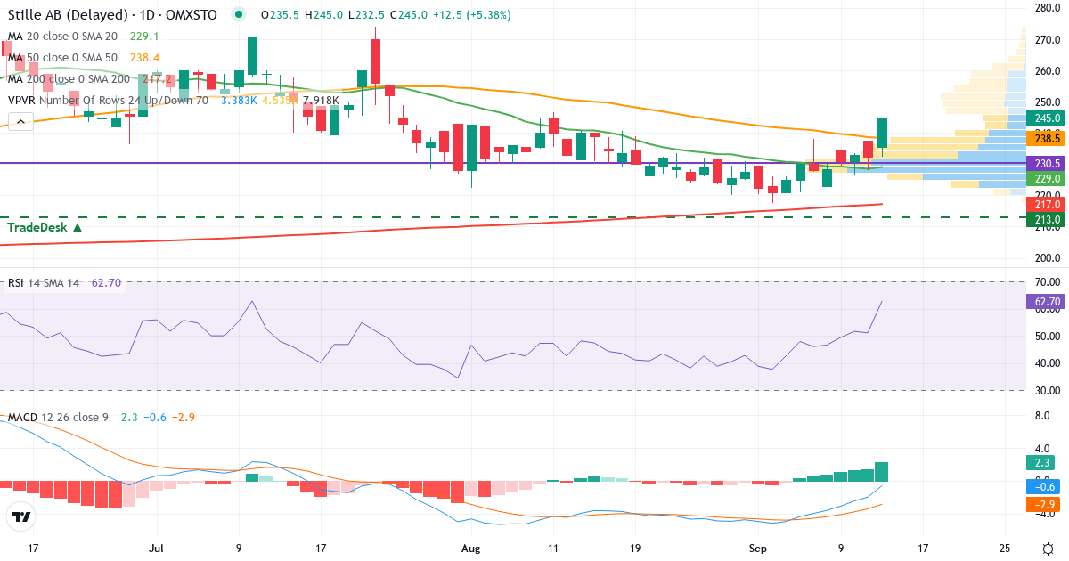 Teknisk analys av Stille (STIL.ST) – RSI 51, MACD negativ (bearish), daglig candlestick-graf september 2026