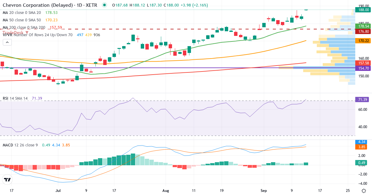 Technische Analyse von Chevron (CHV.XETRA) – RSI 67, MACD positiv (bullisch), tägliche Candlestick-Grafik September 2026