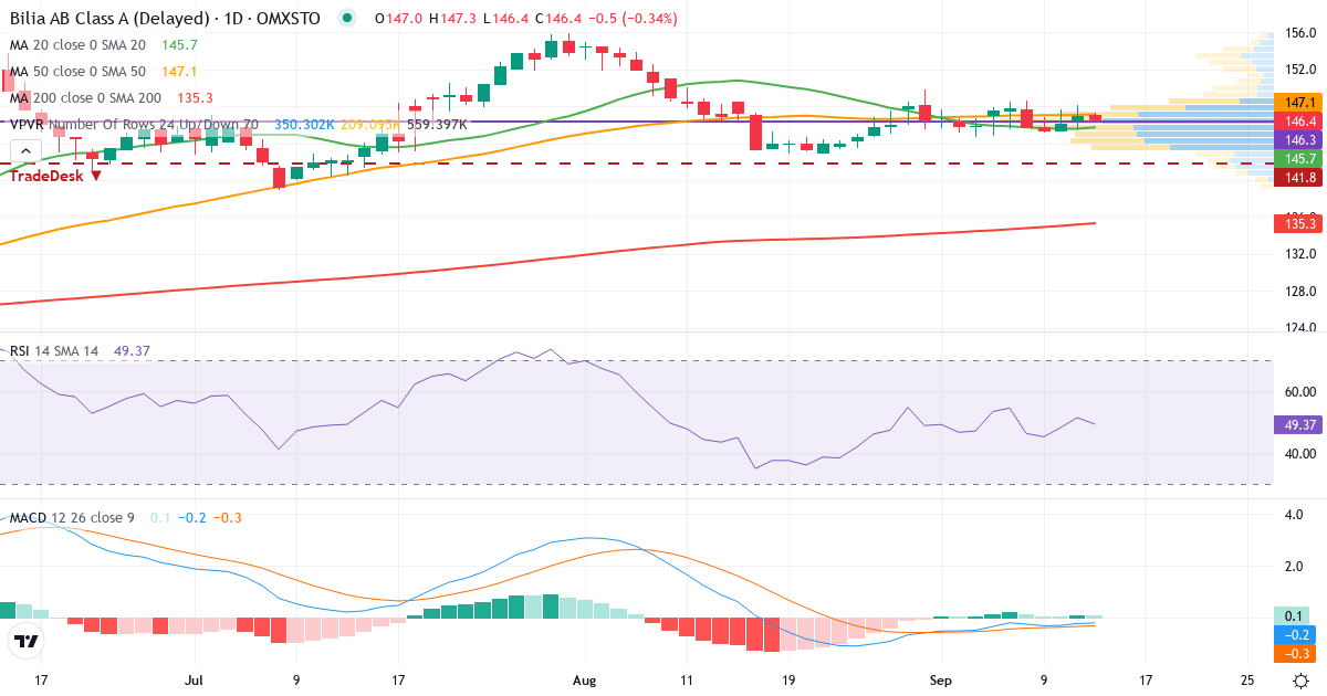 Teknisk analys av Bilia (BILI-A.ST) – RSI 52, MACD negativ (bearish), daglig candlestick-graf september 2026