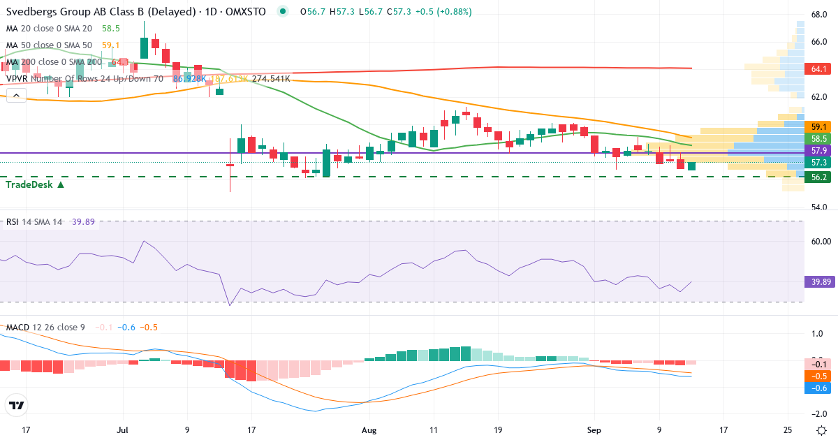 Teknisk analys av Svedbergs i Dalstorp (SVED-B.ST) – RSI 35, MACD negativ (bearish), daglig candlestick-graf september 2026