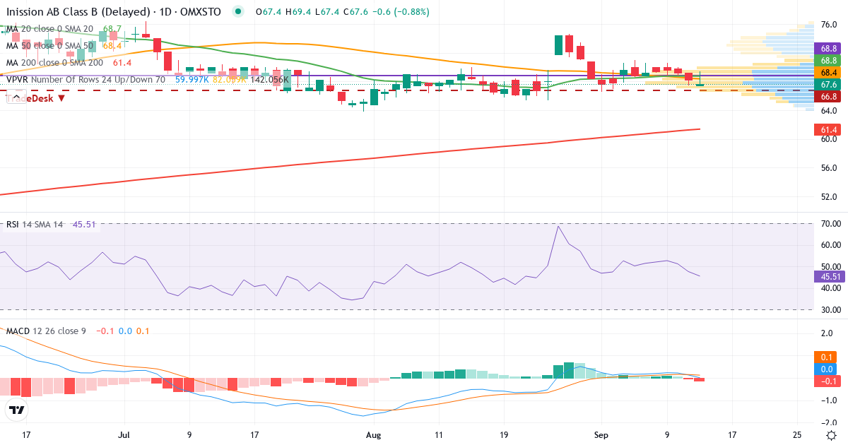 Inission – Kortsiktig teknisk analys (3 mån.) med candlestick, RSI, MACD och volymprofil Teknisk analys av Inission (INISS-B.ST) – RSI 48, MACD positiv (bullish), daglig candlestick-graf september 2026