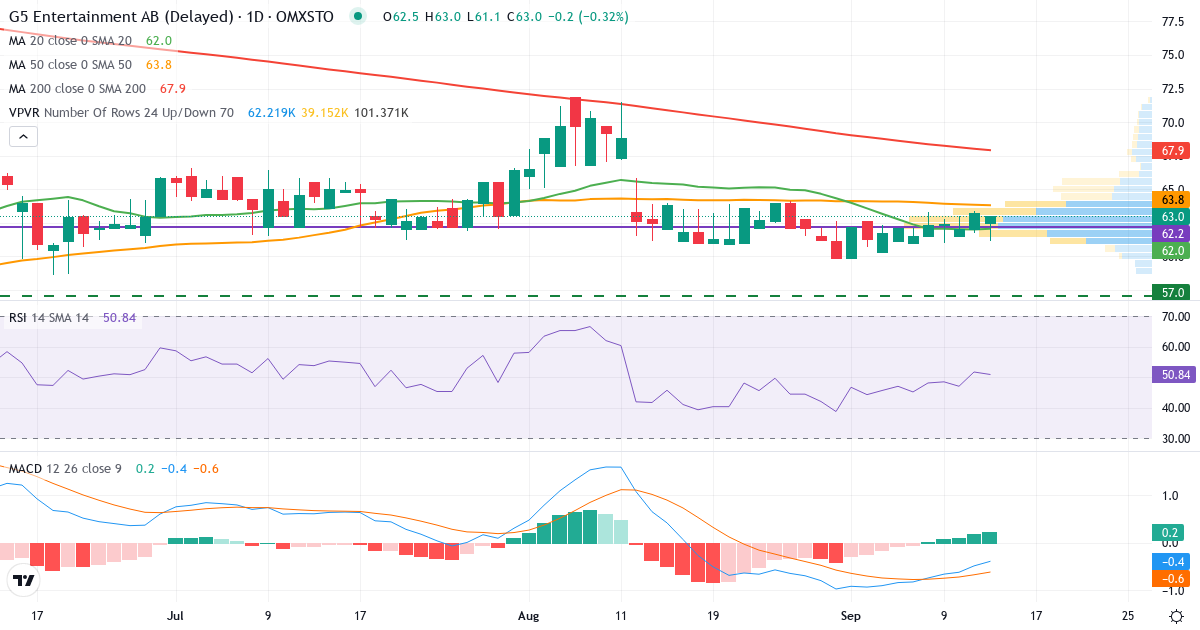 G5 Entertainment – Kortsiktig teknisk analys (3 mån.) med candlestick, RSI, MACD och volymprofil Teknisk analys av G5 Entertainment (G5EN.ST) – RSI 52, MACD negativ (bearish), daglig candlestick-graf september 2026